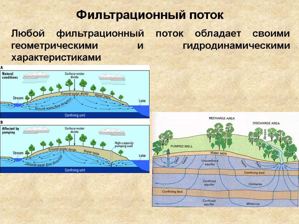 Фильтрационный поток Любой фильтрационный поток обладает своими геометрическими и гидродинамическими характеристиками